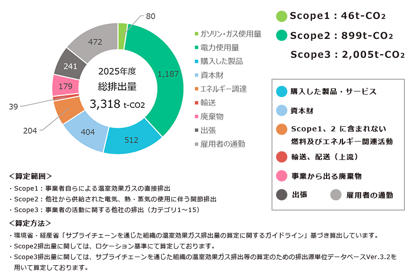 指標と目標