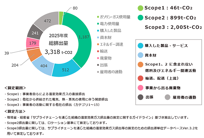 指標と目標